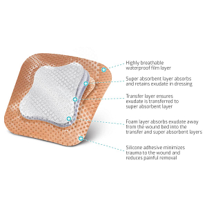 Optifoam Gentle SA Silicone-Faced Foam Dressings | Medline